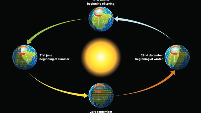 O fenômeno Aphelion, quando o Sol ficará mais distante da Terra, deixará o planeta mais gelado?