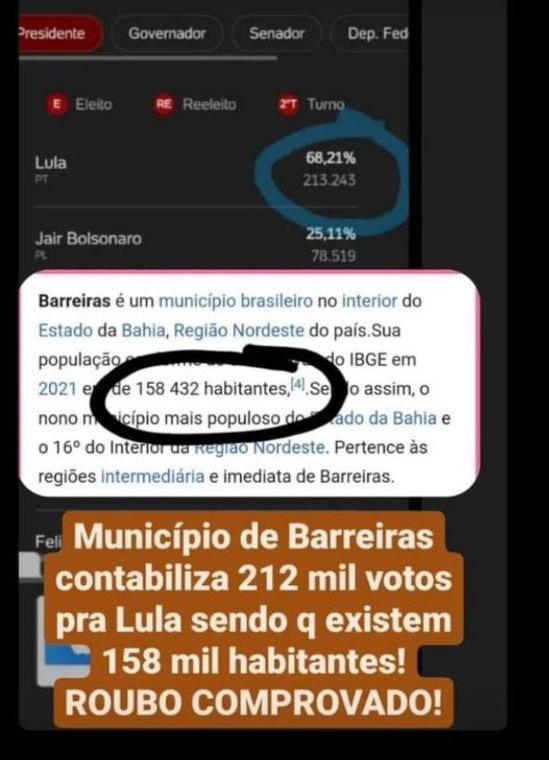 Barreiras, com apenas 158 mil habitantes, teve 212 mil votos para o Lula?