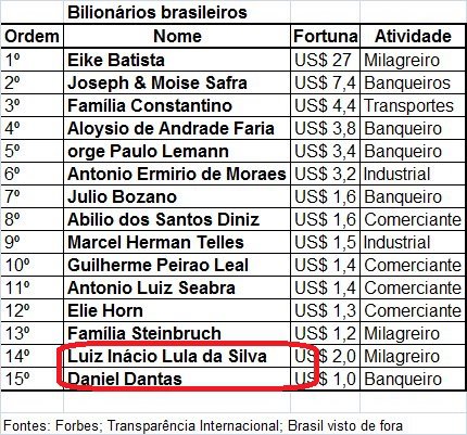 Lista falsa mostra Lula entre os mais ricos!