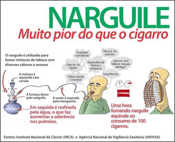 Consumo do narguilé é 100 vezes mais prejudicial que o cigarro! Verdade ou farsa? (reprodução/Facebook)