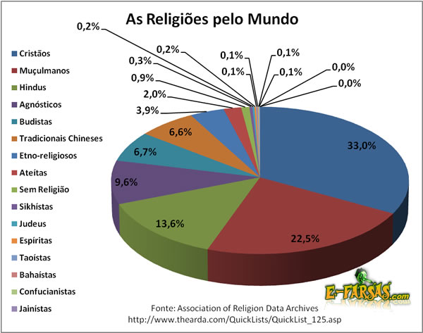 As religiões pelo mundo!