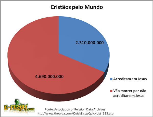 Critãos e Não-Cristãos pelo mundo!