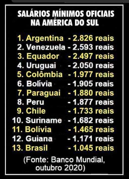 Lista compara o salário mínimo do Brasil com outros países sul-americanos!  Será?