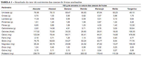 Tabela: Composição Centesimal e de Minerais em Cascas de Frutas! (Fonte: http://www.scielo.br/pdf/cta/v25n4/27658)