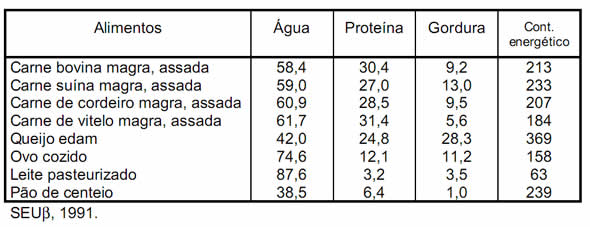 tabela de proteinas